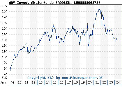 Chart: MAV Invest Aktienfonds) | LU0383390878
